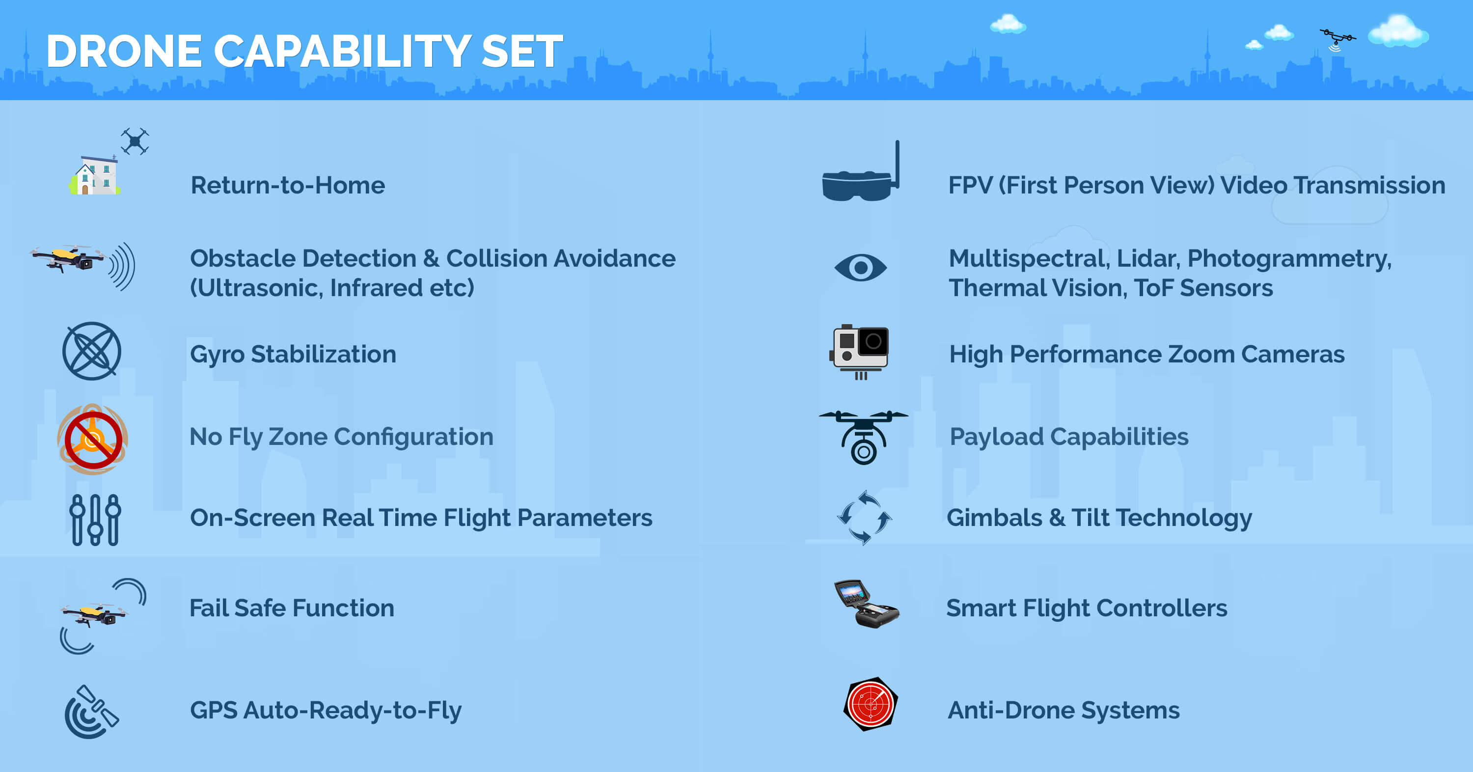 Drone Capability Set